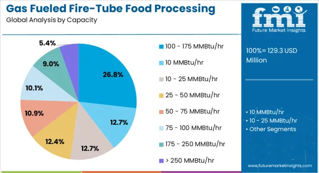 Gas Fueled Fire Tube Food Processing Boiler Market  Analysis By Capacity